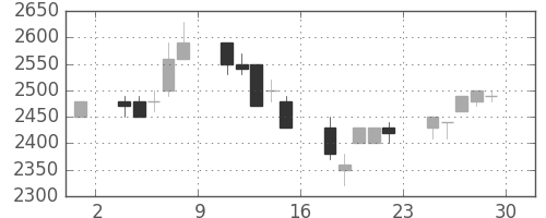 ミツミの日足チャート(1995年12月)