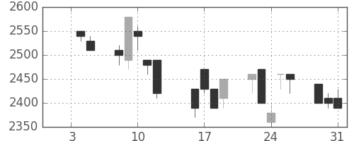 ミツミの日足チャート(1996年1月)