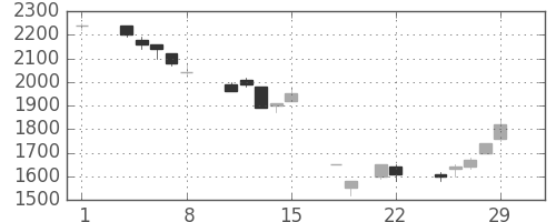 ミツミの日足チャート(1996年3月)