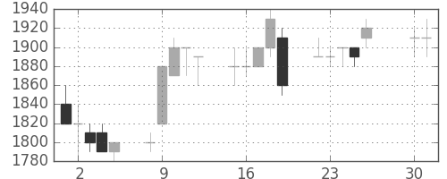 ミツミの日足チャート(1996年4月)