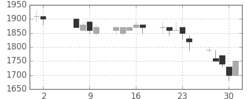 ミツミの日足チャート(1996年5月)