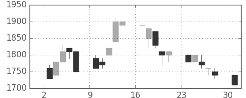 ミツミの日足チャート(1996年6月)