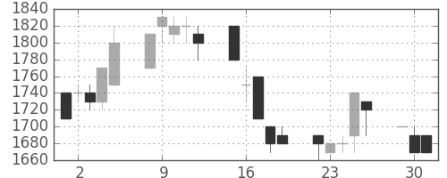 ミツミの日足チャート(1996年7月)