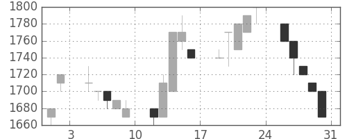 ミツミの日足チャート(1996年8月)