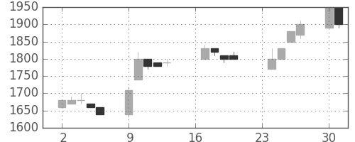 ミツミの日足チャート(1996年9月)