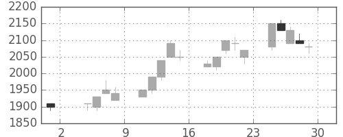 ミツミの日足チャート(1996年11月)