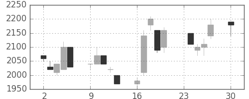 ミツミの日足チャート(1996年12月)