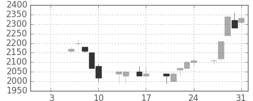 ミツミの日足チャート(1997年1月)