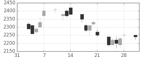 ミツミの日足チャート(1997年2月)