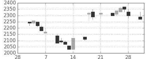 ミツミの日足チャート(1997年3月)