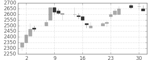 ミツミの日足チャート(1997年4月)