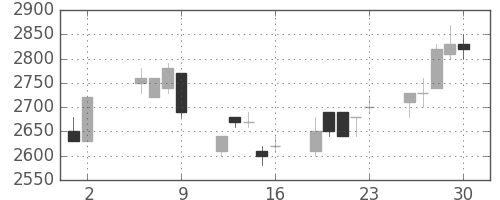 ミツミの日足チャート(1997年5月)
