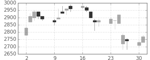 ミツミの日足チャート(1997年6月)