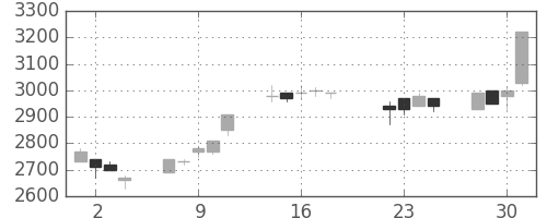 ミツミの日足チャート(1997年7月)
