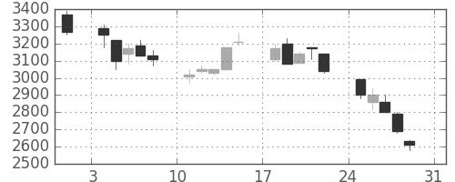 ミツミの日足チャート(1997年8月)