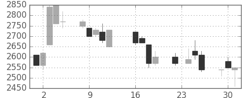 ミツミの日足チャート(1997年9月)