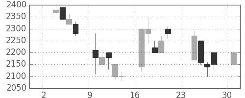 ミツミの日足チャート(1997年11月)
