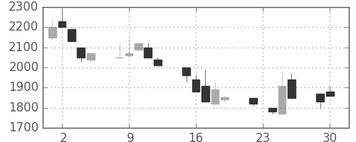 ミツミの日足チャート(1997年12月)