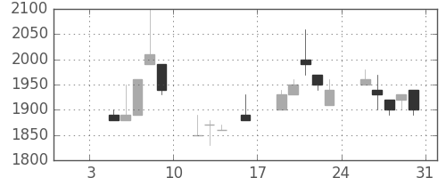 ミツミの日足チャート(1998年1月)