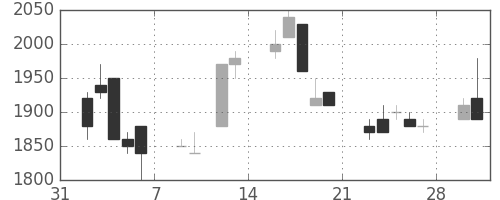 ミツミの日足チャート(1998年2月)