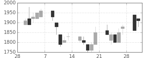 ミツミの日足チャート(1998年3月)