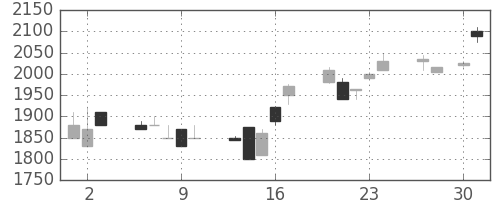 ミツミの日足チャート(1998年4月)