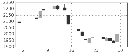 ミツミの日足チャート(1998年5月)