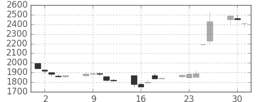 ミツミの日足チャート(1998年6月)