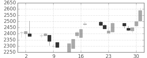 ミツミの日足チャート(1998年7月)