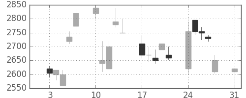 ミツミの日足チャート(1998年8月)