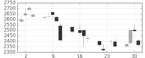 ミツミの日足チャート(1998年9月)