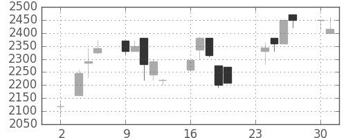 ミツミの日足チャート(1998年11月)