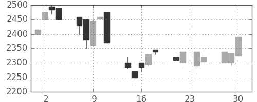 ミツミの日足チャート(1998年12月)