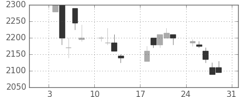 ミツミの日足チャート(1999年1月)