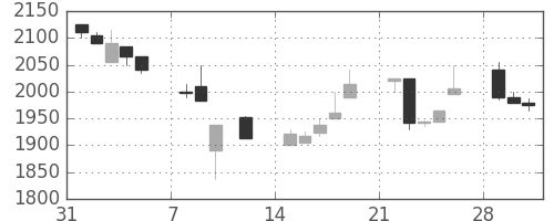 ミツミの日足チャート(1999年2月)