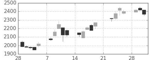 ミツミの日足チャート(1999年3月)
