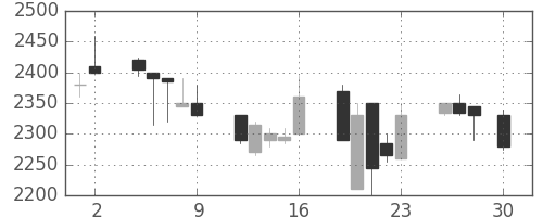 ミツミの日足チャート(1999年4月)