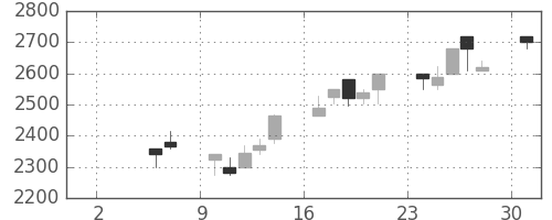 ミツミの日足チャート(1999年5月)