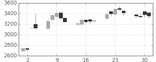 ミツミの日足チャート(1999年6月)