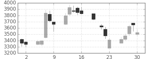 ミツミの日足チャート(1999年7月)