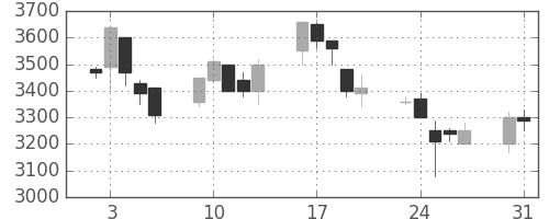 ミツミの日足チャート(1999年8月)