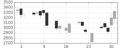 ミツミの日足チャート(1999年9月)