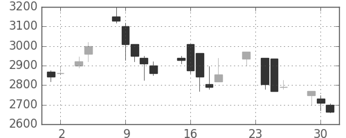 ミツミの日足チャート(1999年11月)