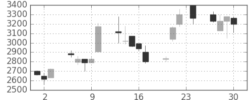 ミツミの日足チャート(1999年12月)