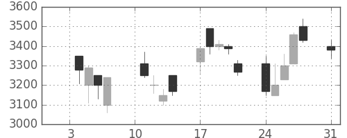 ミツミの日足チャート(2000年1月)