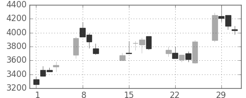 ミツミの日足チャート(2000年2月)