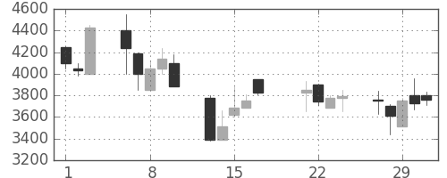 ミツミの日足チャート(2000年3月)