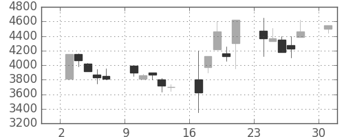 ミツミの日足チャート(2000年4月)