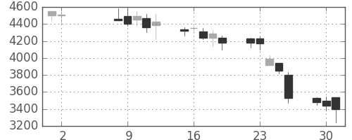 ミツミの日足チャート(2000年5月)