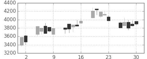 ミツミの日足チャート(2000年6月)